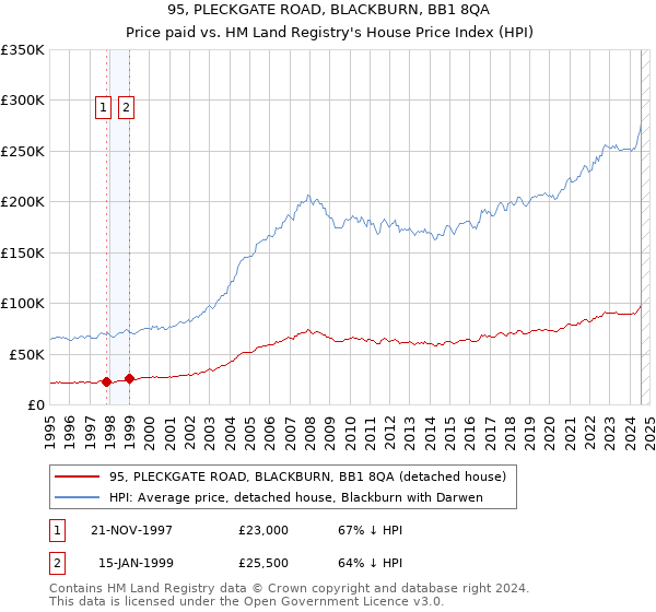 95, PLECKGATE ROAD, BLACKBURN, BB1 8QA: Price paid vs HM Land Registry's House Price Index