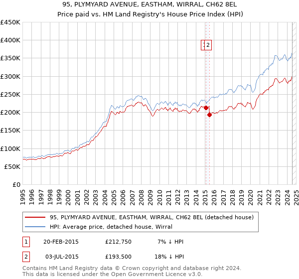 95, PLYMYARD AVENUE, EASTHAM, WIRRAL, CH62 8EL: Price paid vs HM Land Registry's House Price Index