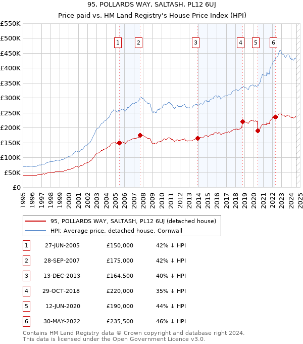 95, POLLARDS WAY, SALTASH, PL12 6UJ: Price paid vs HM Land Registry's House Price Index