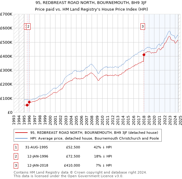 95, REDBREAST ROAD NORTH, BOURNEMOUTH, BH9 3JF: Price paid vs HM Land Registry's House Price Index