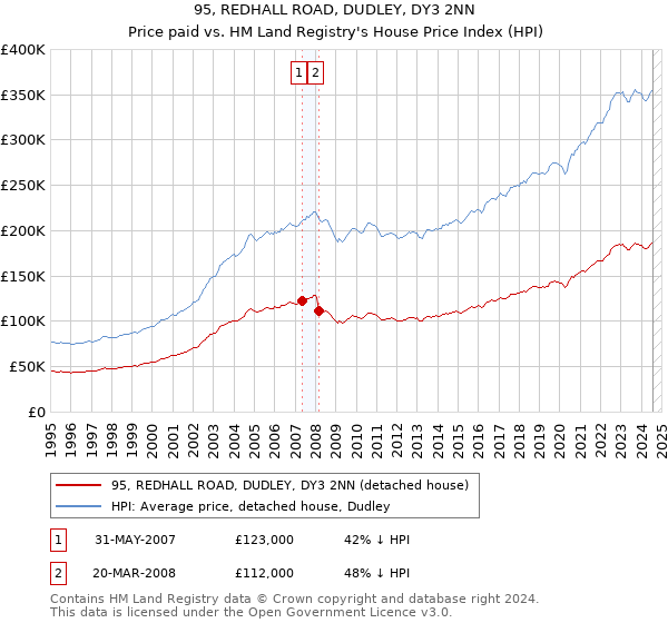 95, REDHALL ROAD, DUDLEY, DY3 2NN: Price paid vs HM Land Registry's House Price Index