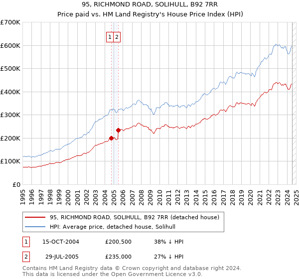 95, RICHMOND ROAD, SOLIHULL, B92 7RR: Price paid vs HM Land Registry's House Price Index