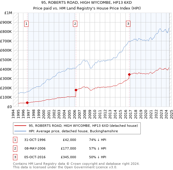 95, ROBERTS ROAD, HIGH WYCOMBE, HP13 6XD: Price paid vs HM Land Registry's House Price Index