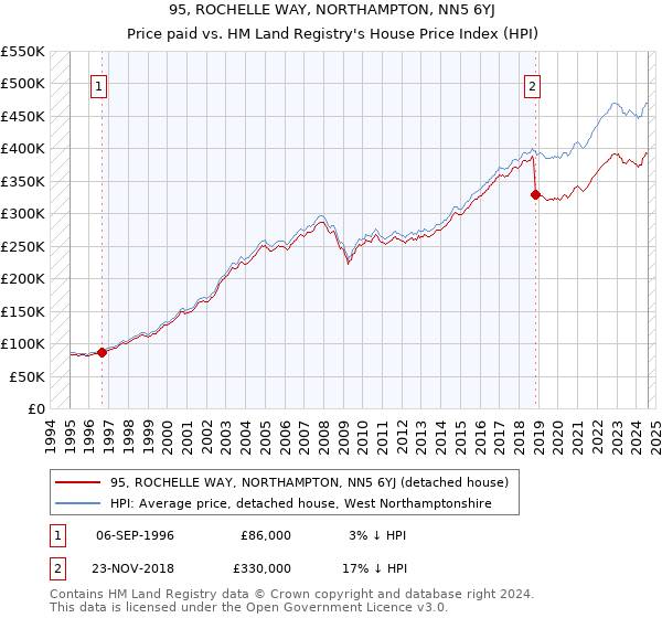 95, ROCHELLE WAY, NORTHAMPTON, NN5 6YJ: Price paid vs HM Land Registry's House Price Index