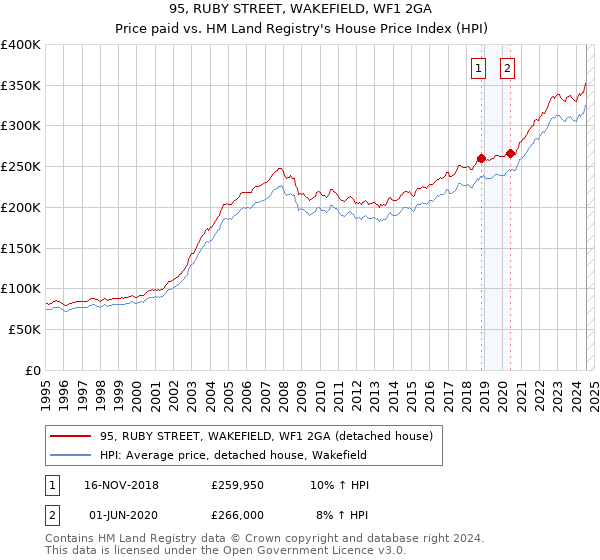 95, RUBY STREET, WAKEFIELD, WF1 2GA: Price paid vs HM Land Registry's House Price Index