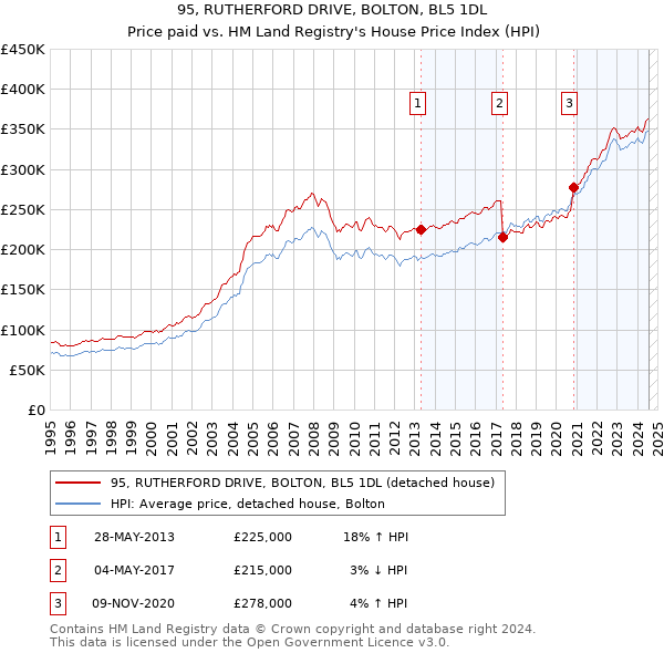 95, RUTHERFORD DRIVE, BOLTON, BL5 1DL: Price paid vs HM Land Registry's House Price Index