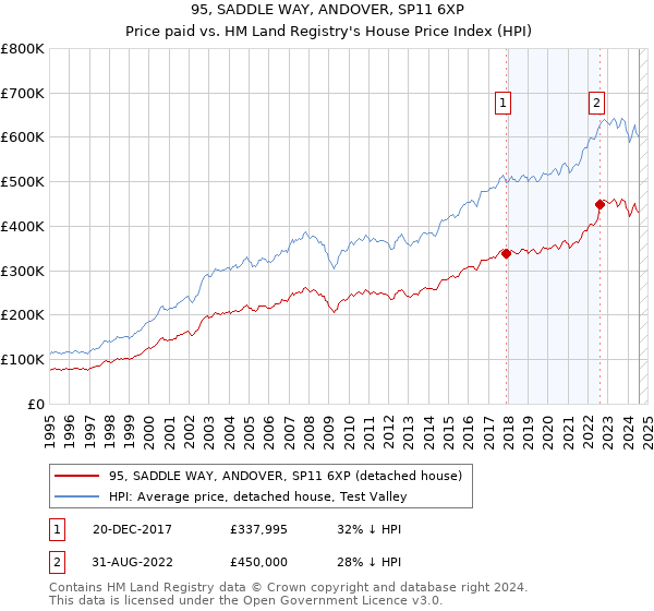 95, SADDLE WAY, ANDOVER, SP11 6XP: Price paid vs HM Land Registry's House Price Index