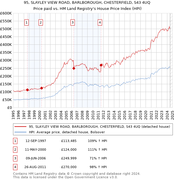 95, SLAYLEY VIEW ROAD, BARLBOROUGH, CHESTERFIELD, S43 4UQ: Price paid vs HM Land Registry's House Price Index