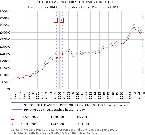 95, SOUTHFIELD AVENUE, PRESTON, PAIGNTON, TQ3 1LQ: Price paid vs HM Land Registry's House Price Index