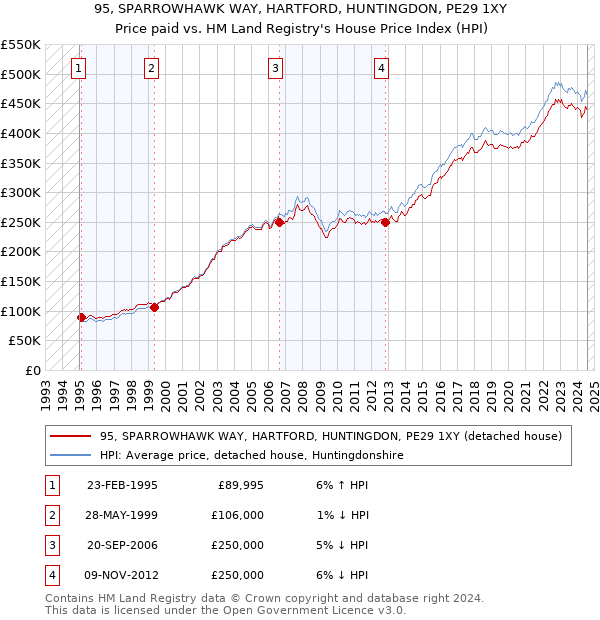 95, SPARROWHAWK WAY, HARTFORD, HUNTINGDON, PE29 1XY: Price paid vs HM Land Registry's House Price Index