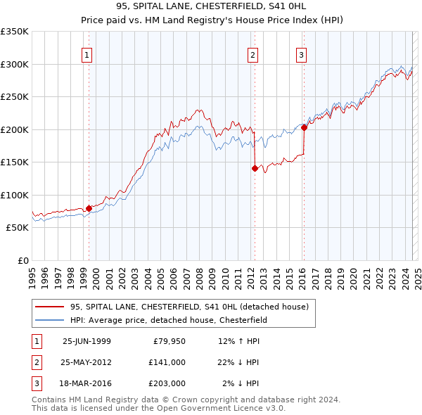 95, SPITAL LANE, CHESTERFIELD, S41 0HL: Price paid vs HM Land Registry's House Price Index