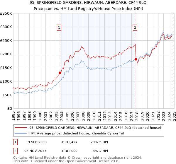 95, SPRINGFIELD GARDENS, HIRWAUN, ABERDARE, CF44 9LQ: Price paid vs HM Land Registry's House Price Index