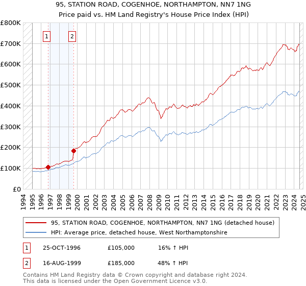 95, STATION ROAD, COGENHOE, NORTHAMPTON, NN7 1NG: Price paid vs HM Land Registry's House Price Index