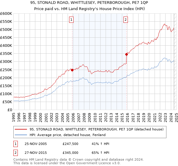 95, STONALD ROAD, WHITTLESEY, PETERBOROUGH, PE7 1QP: Price paid vs HM Land Registry's House Price Index