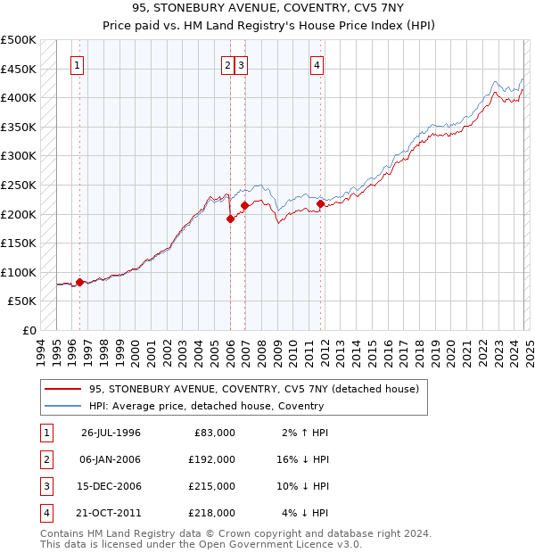 95, STONEBURY AVENUE, COVENTRY, CV5 7NY: Price paid vs HM Land Registry's House Price Index