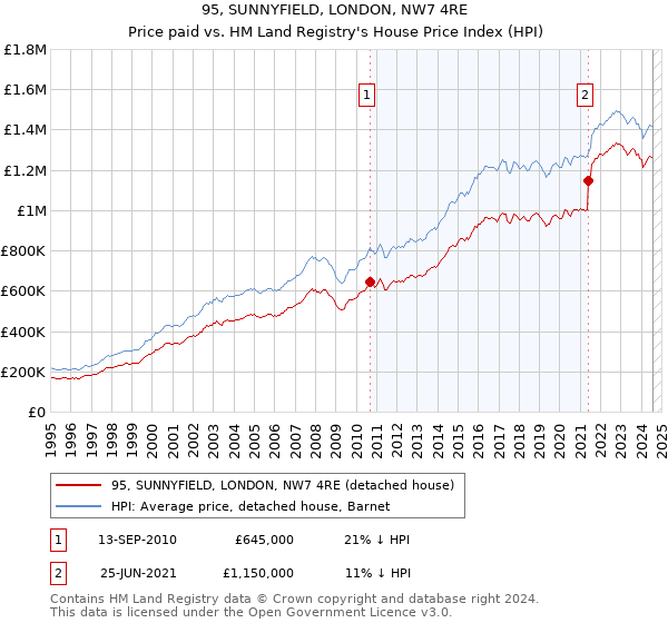 95, SUNNYFIELD, LONDON, NW7 4RE: Price paid vs HM Land Registry's House Price Index