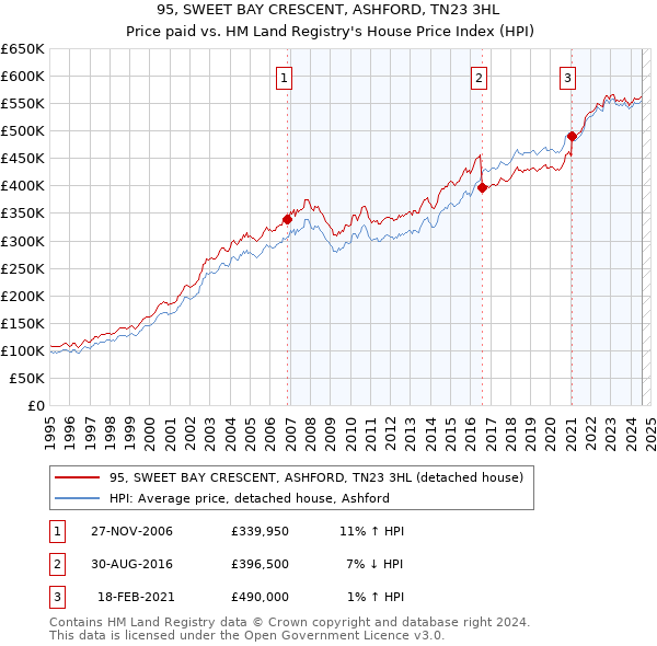 95, SWEET BAY CRESCENT, ASHFORD, TN23 3HL: Price paid vs HM Land Registry's House Price Index