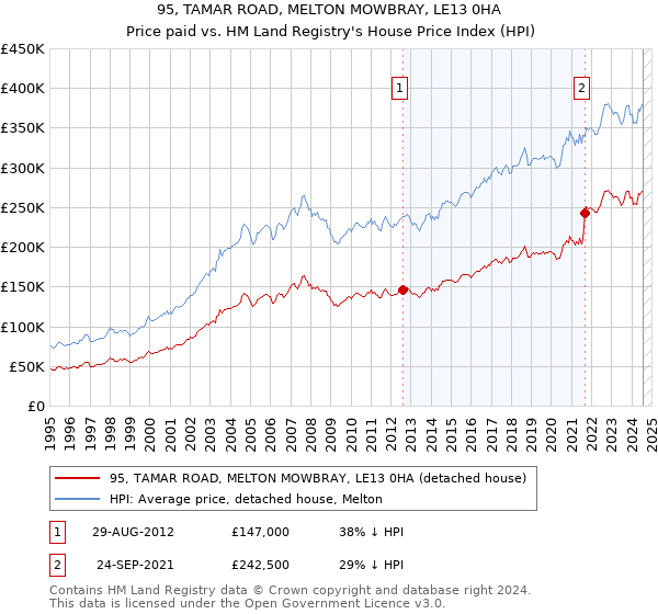 95, TAMAR ROAD, MELTON MOWBRAY, LE13 0HA: Price paid vs HM Land Registry's House Price Index