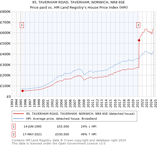 95, TAVERHAM ROAD, TAVERHAM, NORWICH, NR8 6SE: Price paid vs HM Land Registry's House Price Index