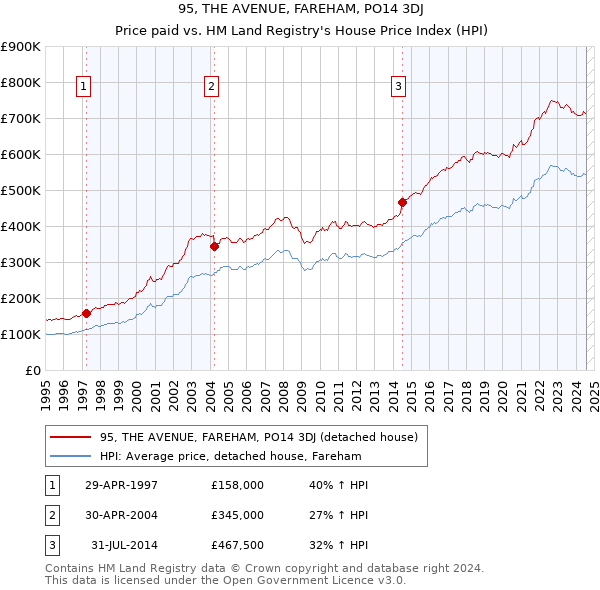 95, THE AVENUE, FAREHAM, PO14 3DJ: Price paid vs HM Land Registry's House Price Index