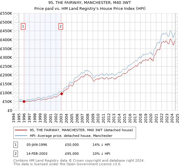 95, THE FAIRWAY, MANCHESTER, M40 3WT: Price paid vs HM Land Registry's House Price Index