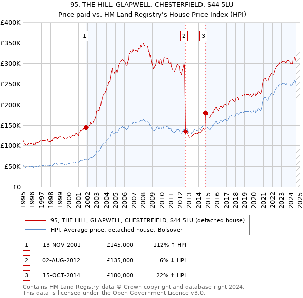 95, THE HILL, GLAPWELL, CHESTERFIELD, S44 5LU: Price paid vs HM Land Registry's House Price Index