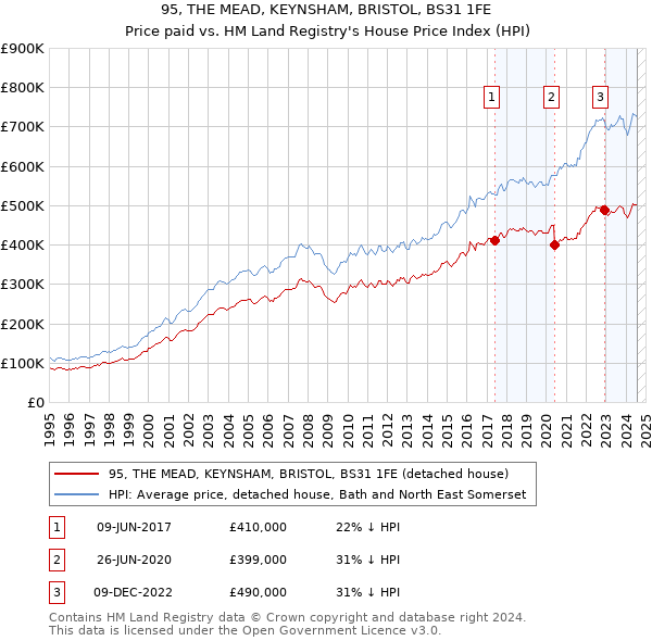 95, THE MEAD, KEYNSHAM, BRISTOL, BS31 1FE: Price paid vs HM Land Registry's House Price Index