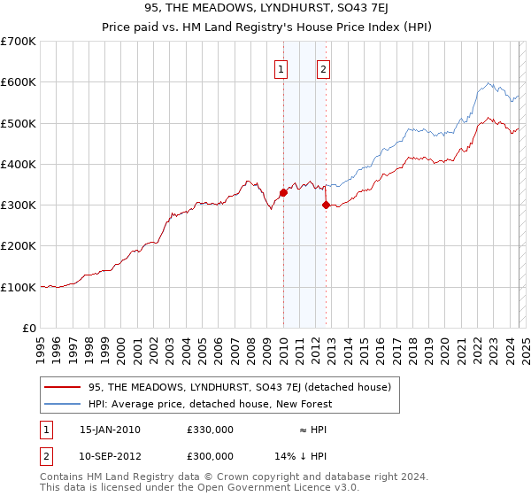 95, THE MEADOWS, LYNDHURST, SO43 7EJ: Price paid vs HM Land Registry's House Price Index