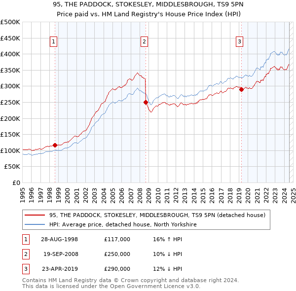 95, THE PADDOCK, STOKESLEY, MIDDLESBROUGH, TS9 5PN: Price paid vs HM Land Registry's House Price Index