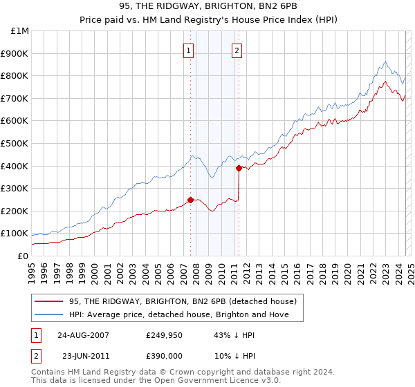 95, THE RIDGWAY, BRIGHTON, BN2 6PB: Price paid vs HM Land Registry's House Price Index