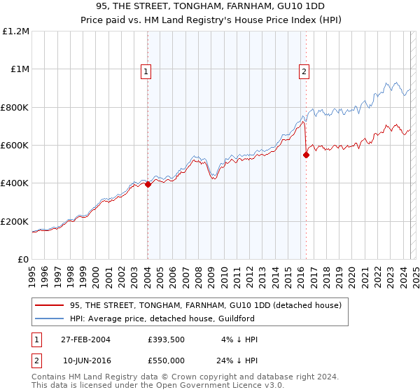 95, THE STREET, TONGHAM, FARNHAM, GU10 1DD: Price paid vs HM Land Registry's House Price Index