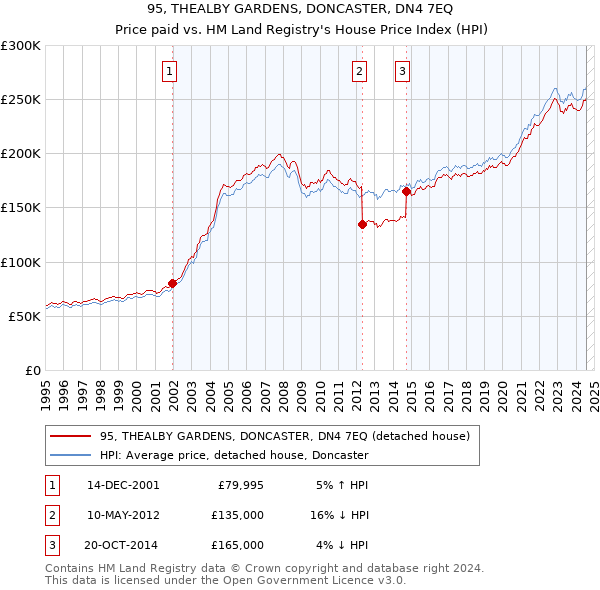 95, THEALBY GARDENS, DONCASTER, DN4 7EQ: Price paid vs HM Land Registry's House Price Index