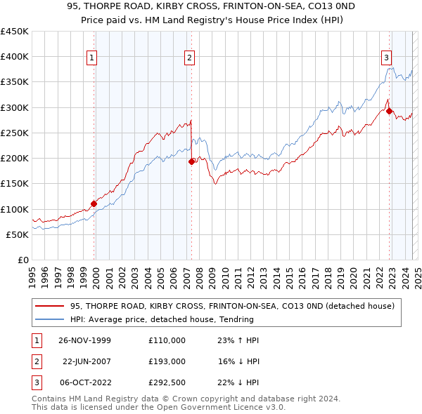 95, THORPE ROAD, KIRBY CROSS, FRINTON-ON-SEA, CO13 0ND: Price paid vs HM Land Registry's House Price Index