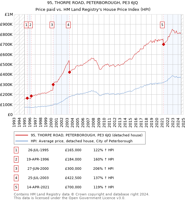 95, THORPE ROAD, PETERBOROUGH, PE3 6JQ: Price paid vs HM Land Registry's House Price Index