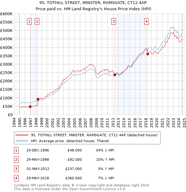 95, TOTHILL STREET, MINSTER, RAMSGATE, CT12 4AP: Price paid vs HM Land Registry's House Price Index