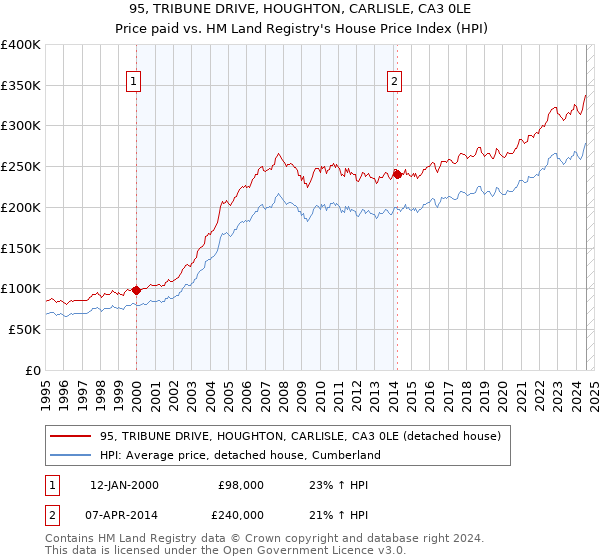 95, TRIBUNE DRIVE, HOUGHTON, CARLISLE, CA3 0LE: Price paid vs HM Land Registry's House Price Index