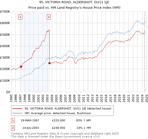 95, VICTORIA ROAD, ALDERSHOT, GU11 1JE: Price paid vs HM Land Registry's House Price Index