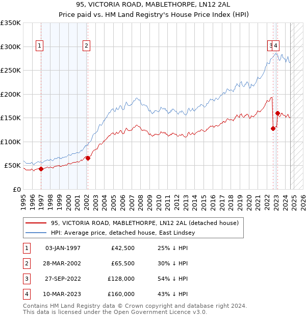 95, VICTORIA ROAD, MABLETHORPE, LN12 2AL: Price paid vs HM Land Registry's House Price Index