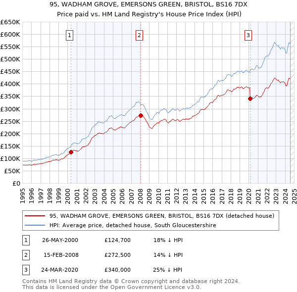 95, WADHAM GROVE, EMERSONS GREEN, BRISTOL, BS16 7DX: Price paid vs HM Land Registry's House Price Index