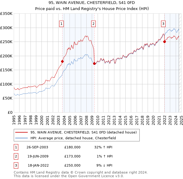 95, WAIN AVENUE, CHESTERFIELD, S41 0FD: Price paid vs HM Land Registry's House Price Index