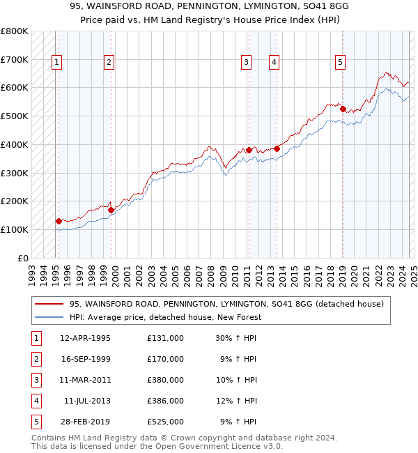 95, WAINSFORD ROAD, PENNINGTON, LYMINGTON, SO41 8GG: Price paid vs HM Land Registry's House Price Index