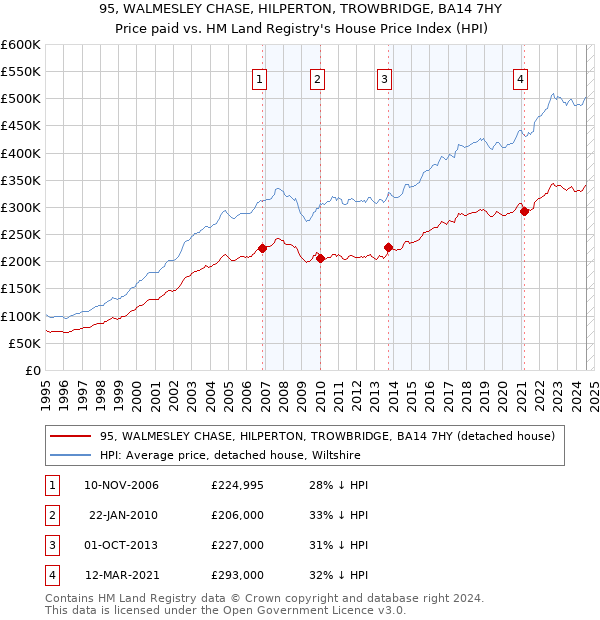 95, WALMESLEY CHASE, HILPERTON, TROWBRIDGE, BA14 7HY: Price paid vs HM Land Registry's House Price Index