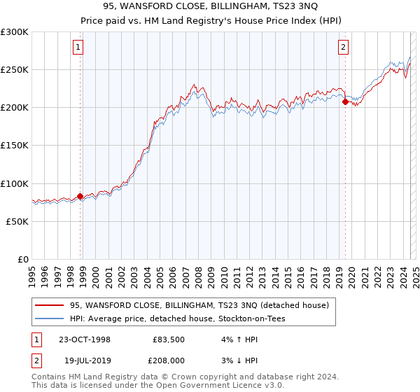 95, WANSFORD CLOSE, BILLINGHAM, TS23 3NQ: Price paid vs HM Land Registry's House Price Index