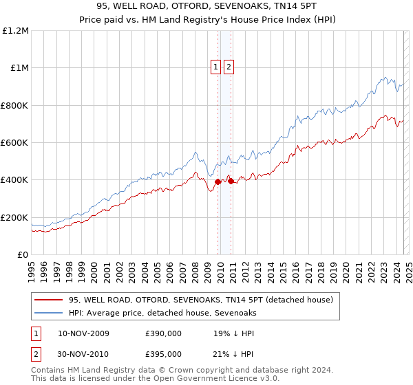 95, WELL ROAD, OTFORD, SEVENOAKS, TN14 5PT: Price paid vs HM Land Registry's House Price Index