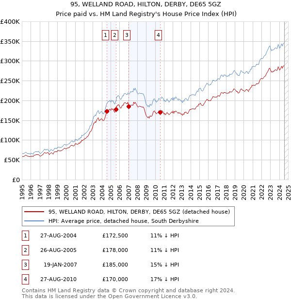 95, WELLAND ROAD, HILTON, DERBY, DE65 5GZ: Price paid vs HM Land Registry's House Price Index