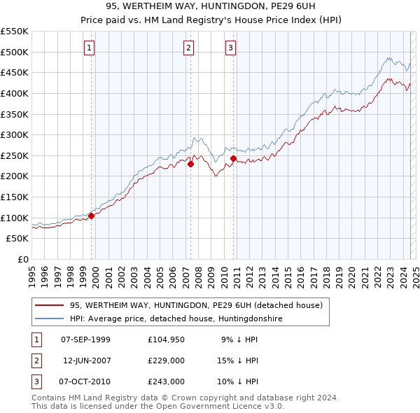 95, WERTHEIM WAY, HUNTINGDON, PE29 6UH: Price paid vs HM Land Registry's House Price Index