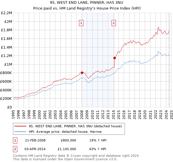 95, WEST END LANE, PINNER, HA5 3NU: Price paid vs HM Land Registry's House Price Index