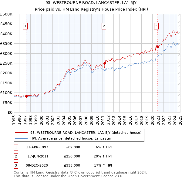 95, WESTBOURNE ROAD, LANCASTER, LA1 5JY: Price paid vs HM Land Registry's House Price Index