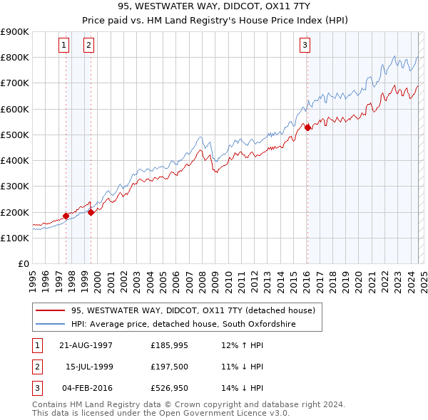 95, WESTWATER WAY, DIDCOT, OX11 7TY: Price paid vs HM Land Registry's House Price Index