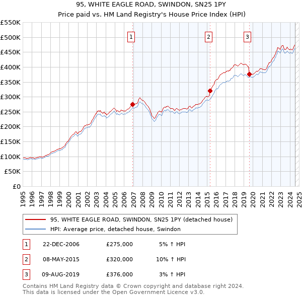 95, WHITE EAGLE ROAD, SWINDON, SN25 1PY: Price paid vs HM Land Registry's House Price Index